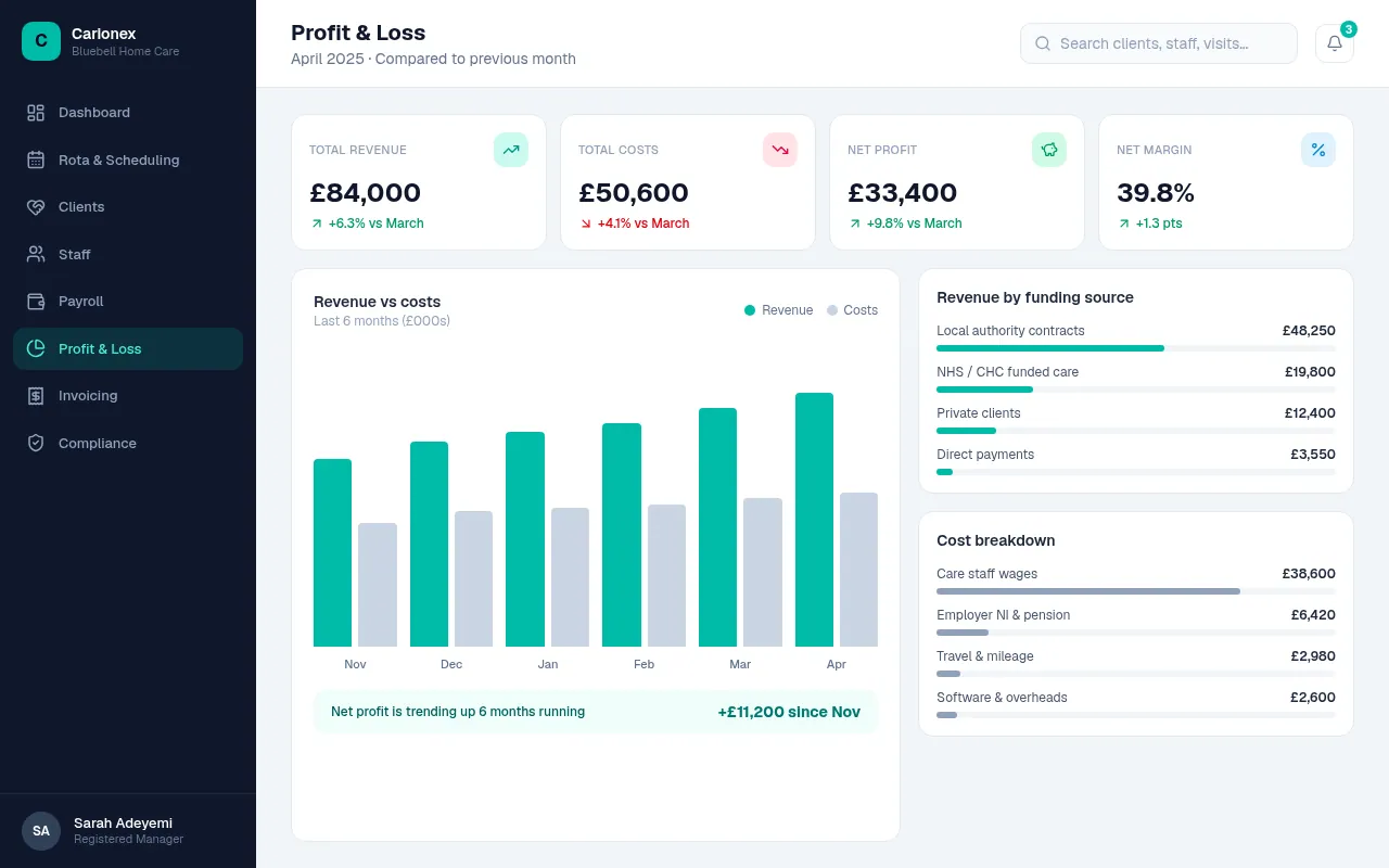 Carionex Profit & Loss dashboard